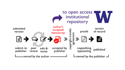 Scholarly Publishing cycle with OA deposit